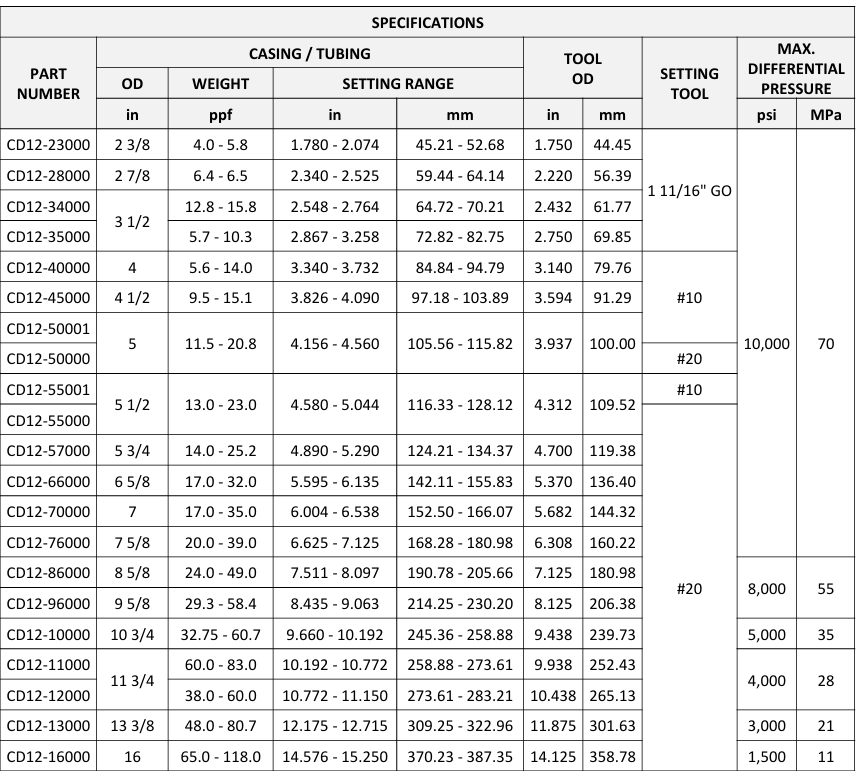 CD12 Mechanical Set Bridge Plug — Full Specifications Table (CDOT)